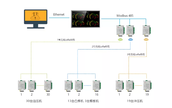 智能制造, 生產管理系統, 工業物聯網方案, 機器物聯網解決方案, 數據采集