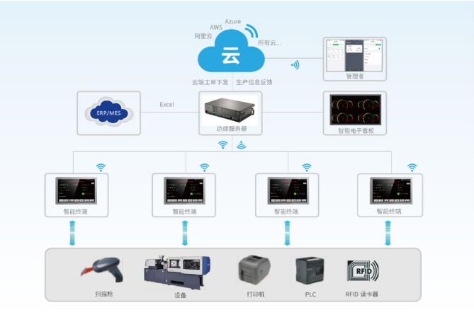智慧工廠解決方案,數據采集,輕數字化生產線,數字化轉型,智能終端