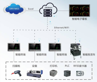 智能制造, 數字化升級, 數據采集, 智能終端, 數字化生產線解決方案, 工廠提高生產效率