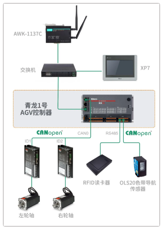 AGV控制器, AGV控制器方案, AGV解決方案, AGV控制器供應(yīng)商, AGV控制器廠家, AGV控制系統(tǒng)原理