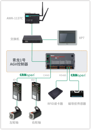 AGV控制器, AGV控制器方案, AGV解決方案, AGV控制器供應(yīng)商, AGV控制器廠家, AGV控制系統(tǒng)原理