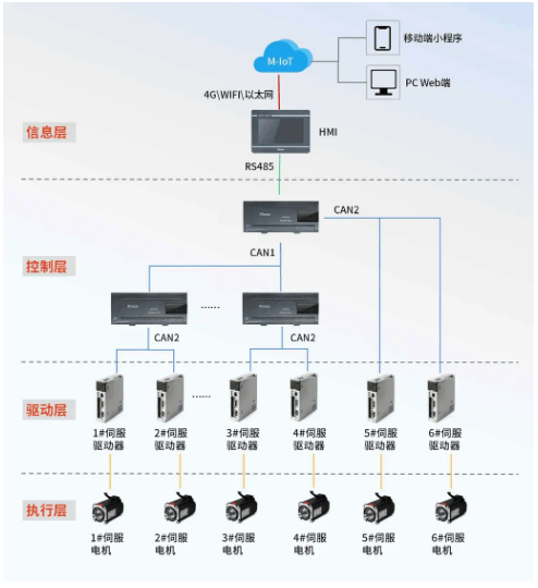 PLC, 遠程監(jiān)控, PLC通訊, PLC模塊, PLC指令, PLC控制, 運動控制系統(tǒng), 機器物聯(lián)網(wǎng)