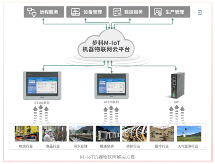 HMI, 物聯型HMI, 物聯網, 伺服, 低壓伺服, 運動控制供應商, 物流解決方案, agv小車伺服, 醫療影像設備運動控制, 數字化中央廚房, 食品央廚, 運動控制領域最具影響力企業