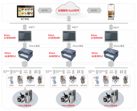 物聯型hmi, 伺服電機，plc，機械臂，自動化煮面機