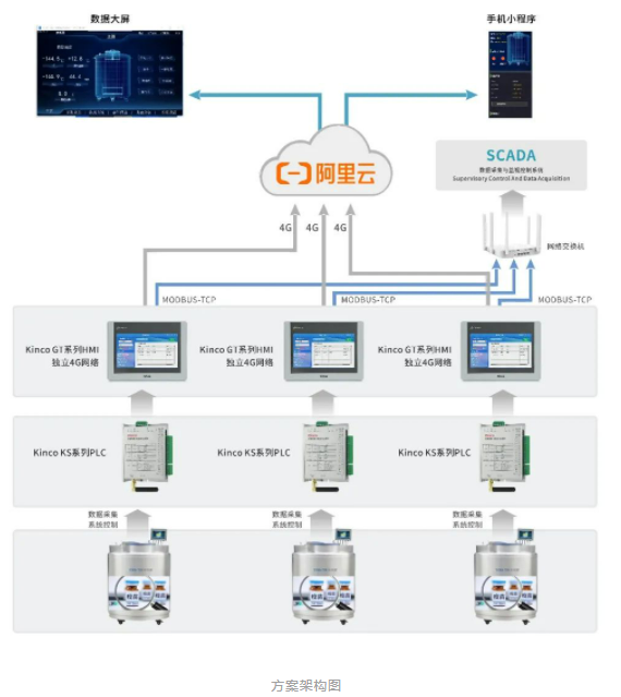 智能設備，HMI，PLC，物聯網，伺服系統
