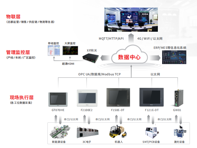 深圳知名品牌, HMI, 工業人機界面, 觸摸屏, 自動化解決方案, 數字化中央廚房, 機器物聯網, 步科股份