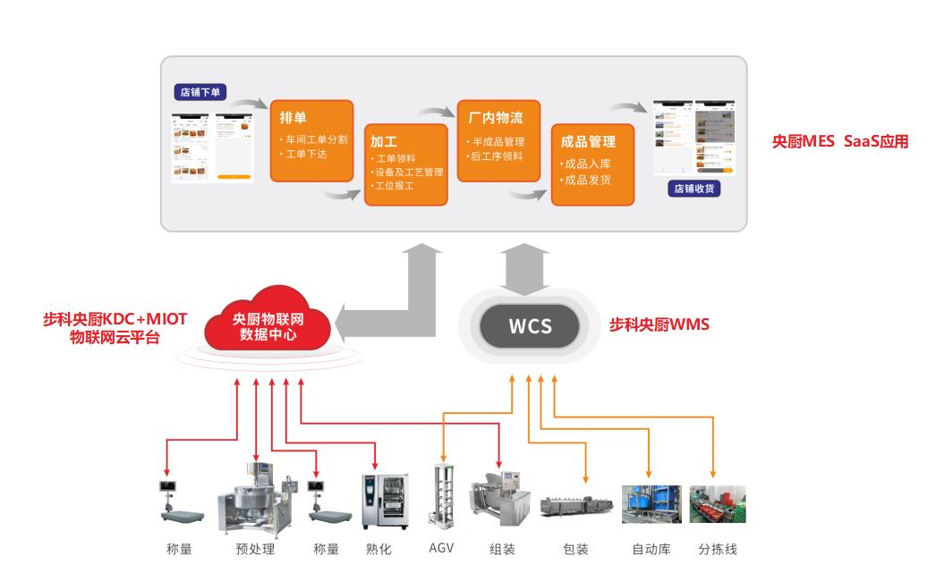 深圳知名品牌, HMI, 工業(yè)人機(jī)界面, 觸摸屏, 自動(dòng)化解決方案, 數(shù)字化中央廚房, 機(jī)器物聯(lián)網(wǎng), 步科股份